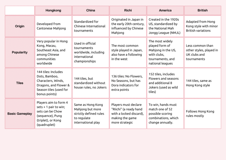 Mahjong Types. Map Which Mahjong is Right for You? A Complete Breakdown of Variant ...